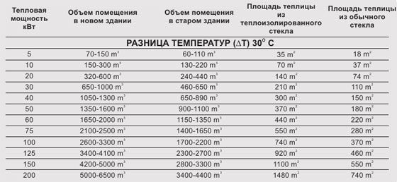 Как рассчитать мощность тепловой пушки