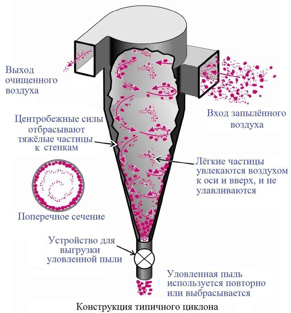 Схема работы циклона для очистки воздуха от пыли