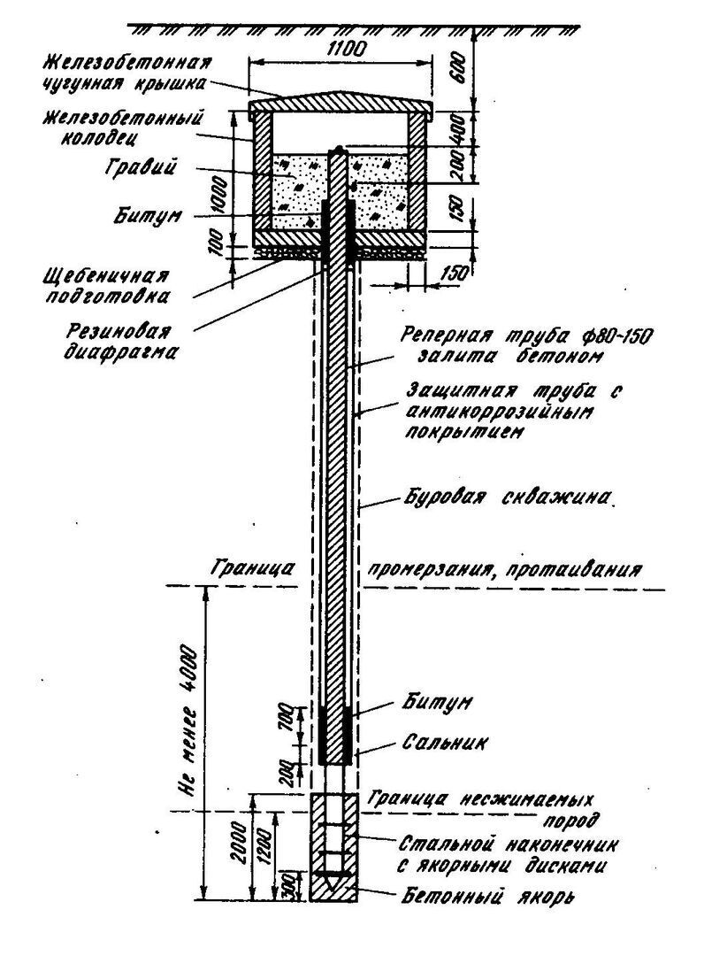 Схема грунтового репера