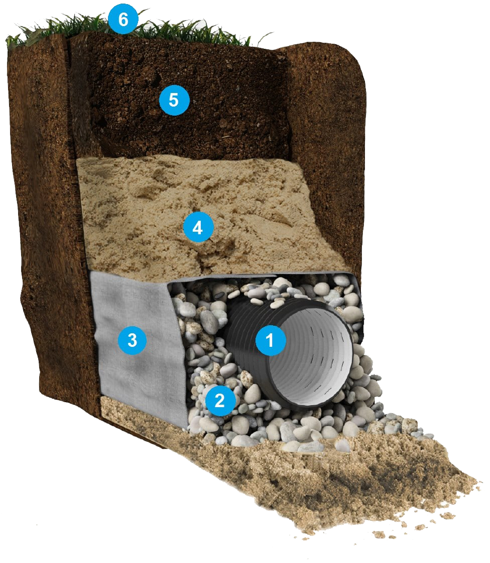 Дрена де. Дренажная система 110 в геотекстиле. Труба дренажная 110 в геотекстиле с щебнем. Дренажная система Soft roсk r-Drain d160 муфта для дренажной трубы. Дренажная система с геотекстилем и щебнем.