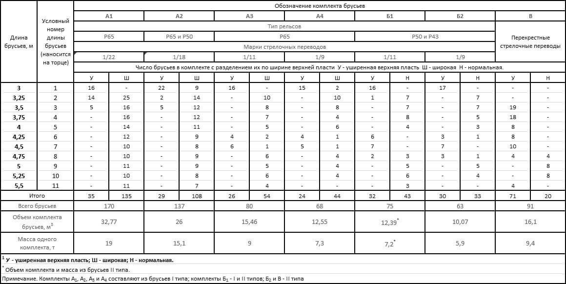 Тип б 2 1. Комплект бруса для стрелочного перевода р65 1/9. Комплект бруса для стрелочного перевода р65. Комплект деревянных брусьев для стрелочного перевода 1/9. Вес комплекта переводного бруса.