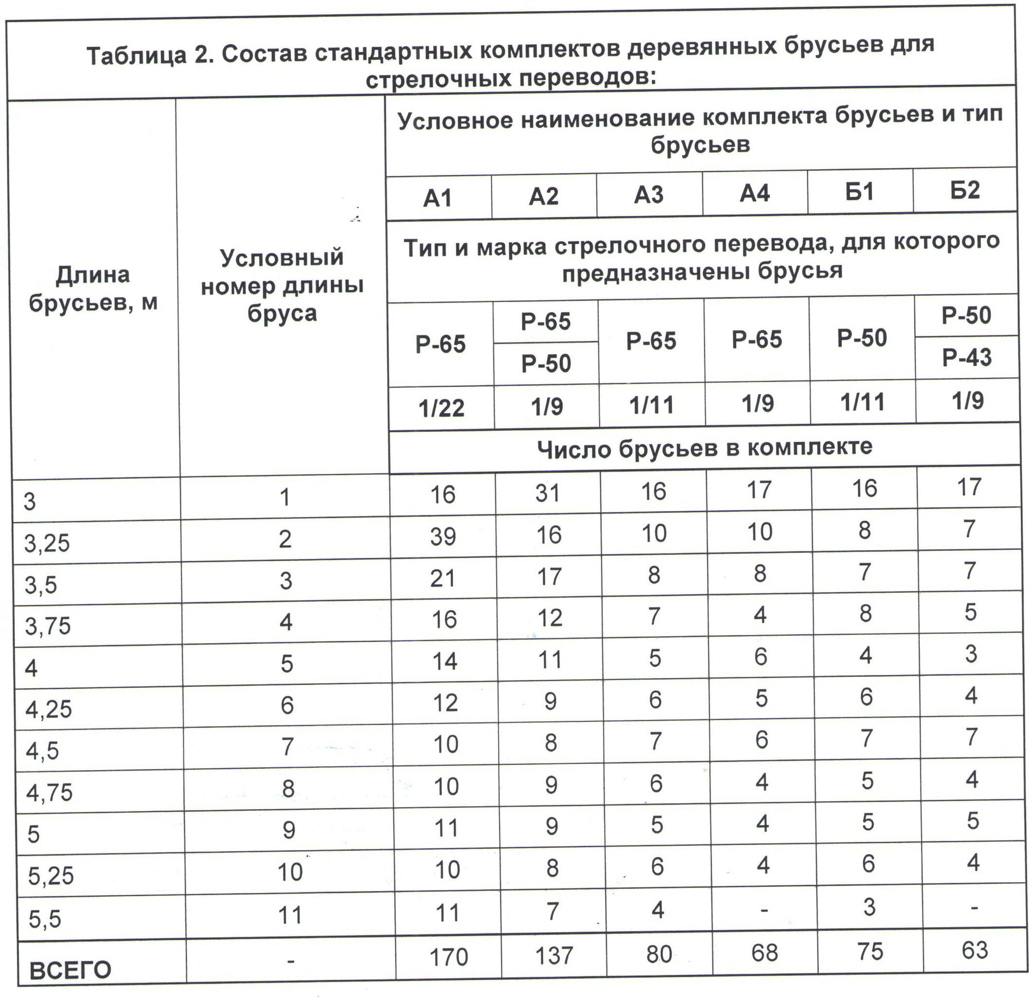 Брусья для стрелочных переводов ГОСТ 78-2004